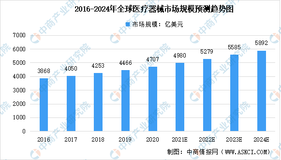 ±ØÍþ2022ÄêÈ«ÇòÒ½ÁÆÆ÷е¼°Æäϸ·ÖÁìÓòÊг¡¹æÄ£Ô¤²â£º½«³¬ÎåǧÒÚÃÀÔª£¨Í¼£©